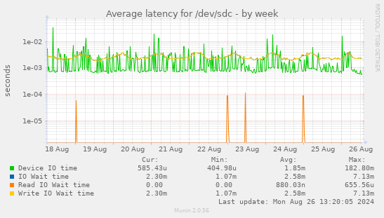 Average latency for /dev/sdc