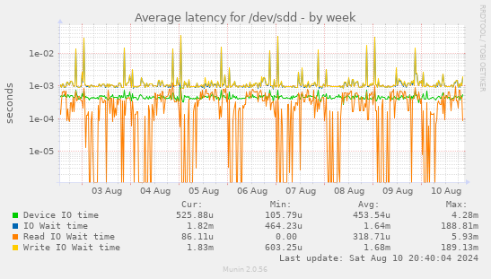 Average latency for /dev/sdd