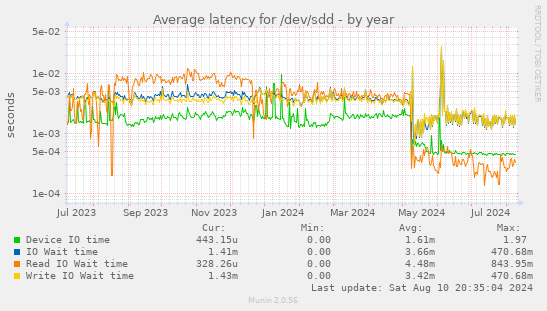 Average latency for /dev/sdd