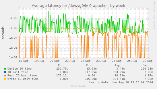 Average latency for /dev/vg0/lv-0-apache