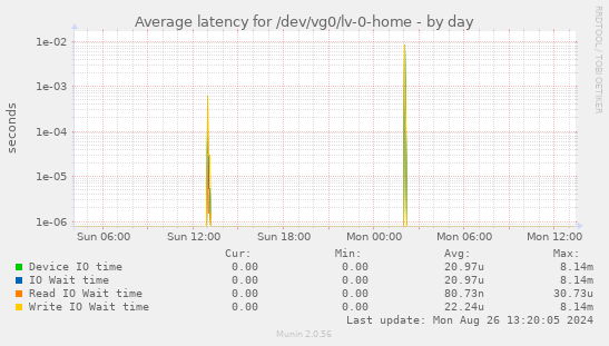 Average latency for /dev/vg0/lv-0-home