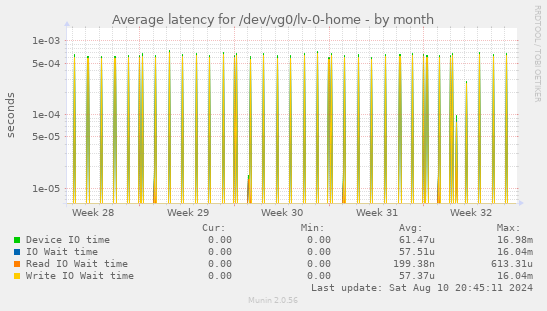 Average latency for /dev/vg0/lv-0-home