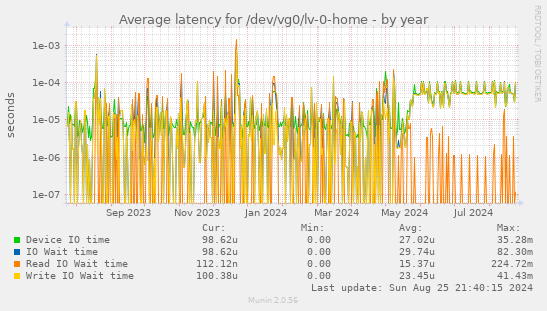 Average latency for /dev/vg0/lv-0-home