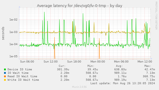 Average latency for /dev/vg0/lv-0-tmp