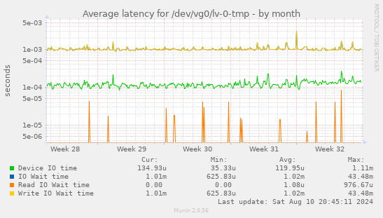 Average latency for /dev/vg0/lv-0-tmp