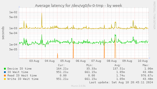 Average latency for /dev/vg0/lv-0-tmp