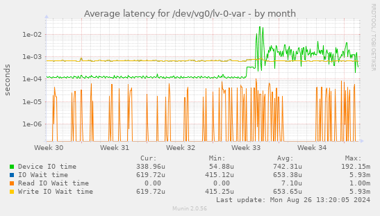 Average latency for /dev/vg0/lv-0-var