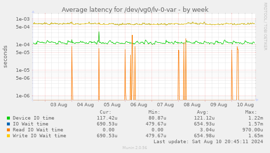 Average latency for /dev/vg0/lv-0-var