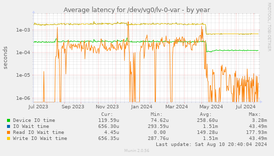 Average latency for /dev/vg0/lv-0-var