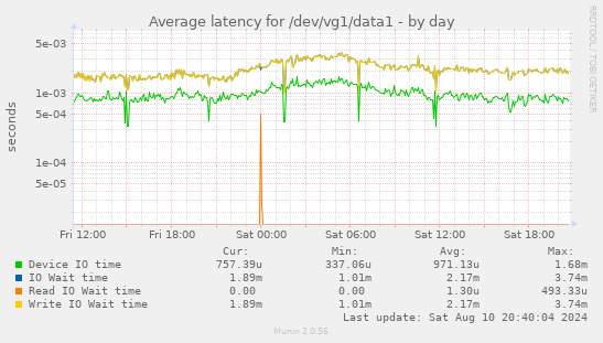 Average latency for /dev/vg1/data1