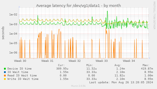 Average latency for /dev/vg1/data1