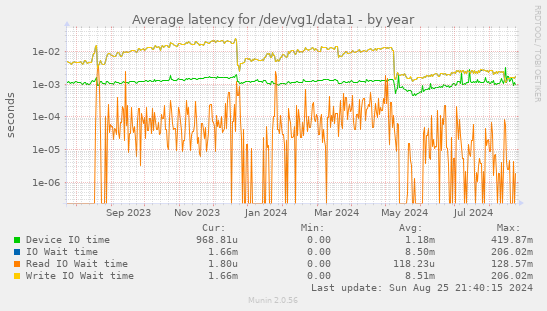 Average latency for /dev/vg1/data1