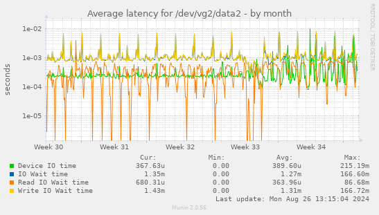 Average latency for /dev/vg2/data2