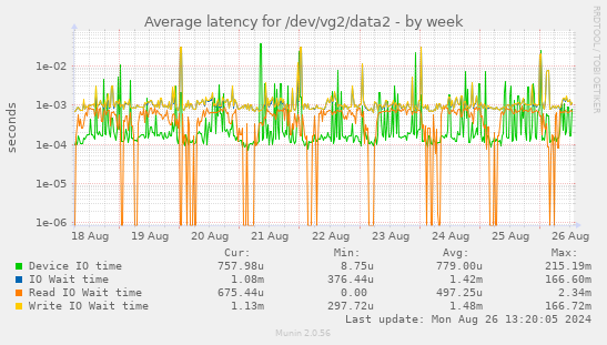 Average latency for /dev/vg2/data2