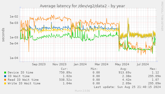 Average latency for /dev/vg2/data2