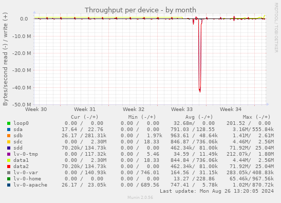 Throughput per device