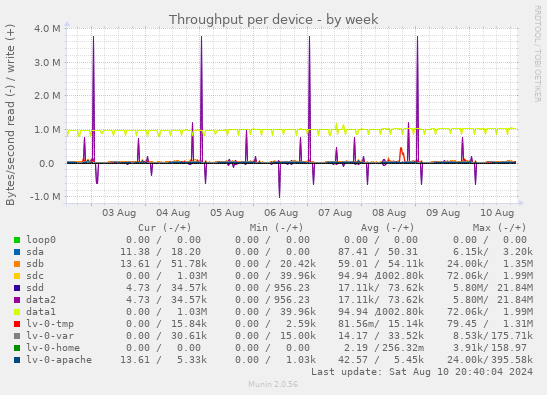 Throughput per device