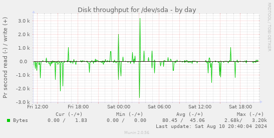 Disk throughput for /dev/sda