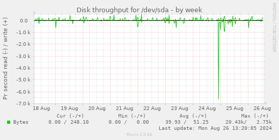 Disk throughput for /dev/sda