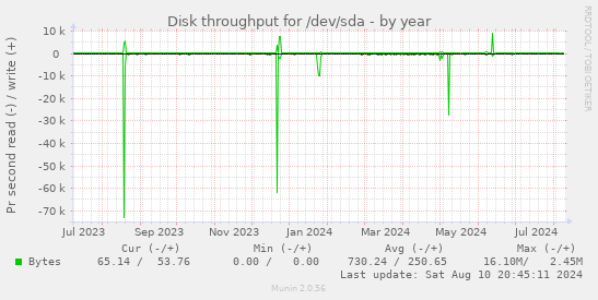 Disk throughput for /dev/sda