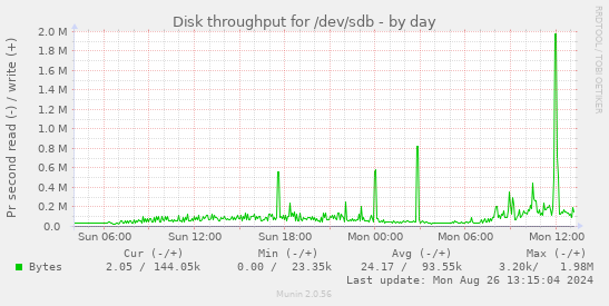 Disk throughput for /dev/sdb