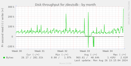 Disk throughput for /dev/sdb