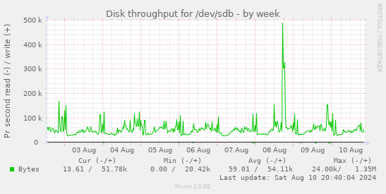 Disk throughput for /dev/sdb