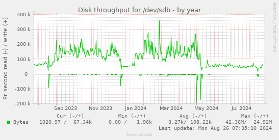 Disk throughput for /dev/sdb