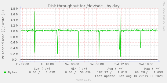 Disk throughput for /dev/sdc