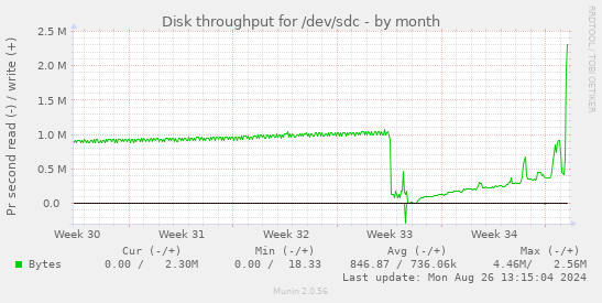 Disk throughput for /dev/sdc