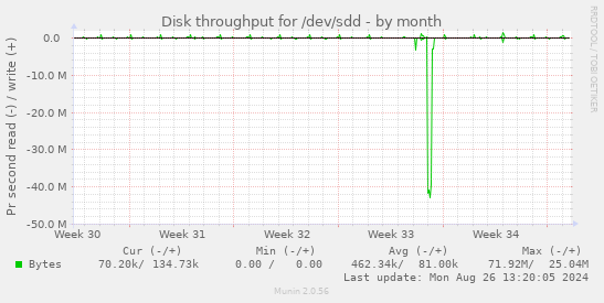 Disk throughput for /dev/sdd