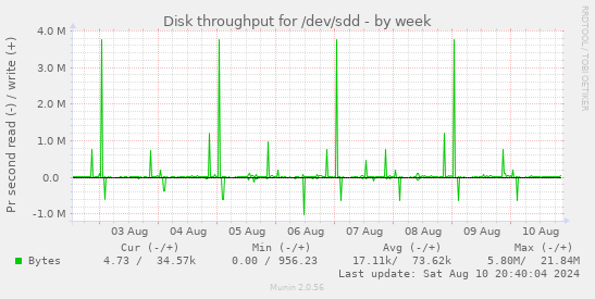 Disk throughput for /dev/sdd