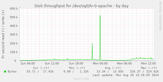 Disk throughput for /dev/vg0/lv-0-apache