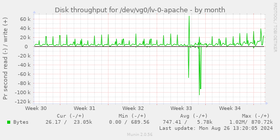 Disk throughput for /dev/vg0/lv-0-apache