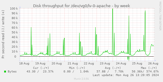 Disk throughput for /dev/vg0/lv-0-apache