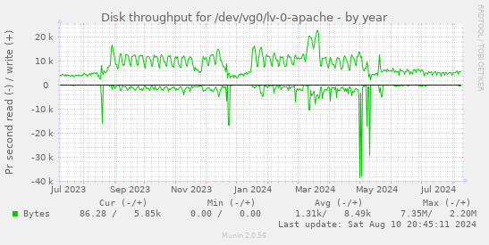 Disk throughput for /dev/vg0/lv-0-apache