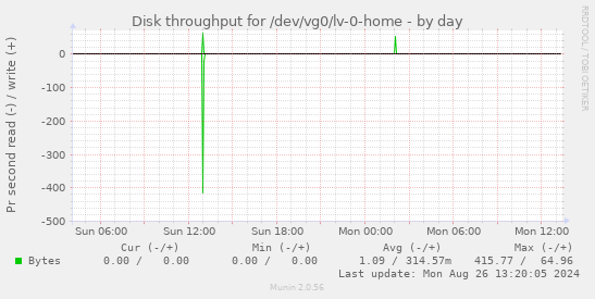 Disk throughput for /dev/vg0/lv-0-home