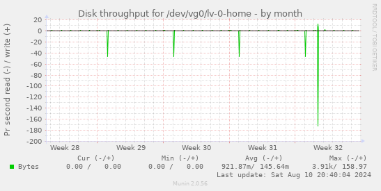 Disk throughput for /dev/vg0/lv-0-home