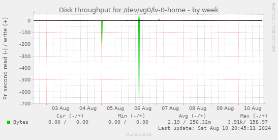 Disk throughput for /dev/vg0/lv-0-home