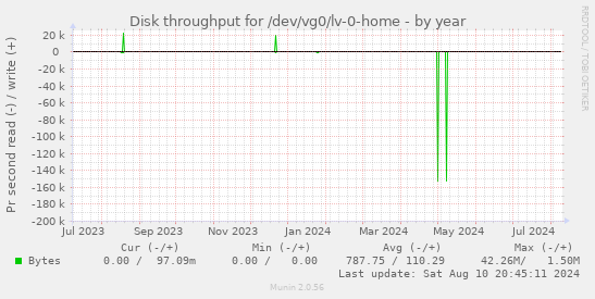 Disk throughput for /dev/vg0/lv-0-home