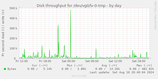 Disk throughput for /dev/vg0/lv-0-tmp