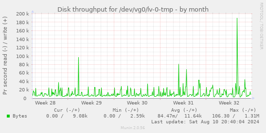 monthly graph