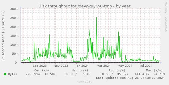 Disk throughput for /dev/vg0/lv-0-tmp