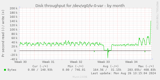 Disk throughput for /dev/vg0/lv-0-var