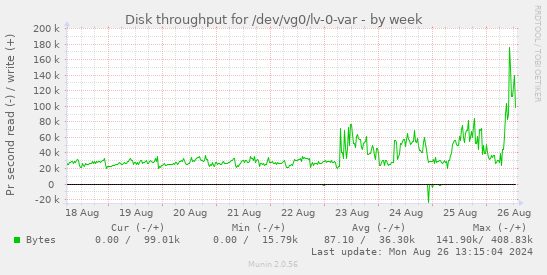 Disk throughput for /dev/vg0/lv-0-var