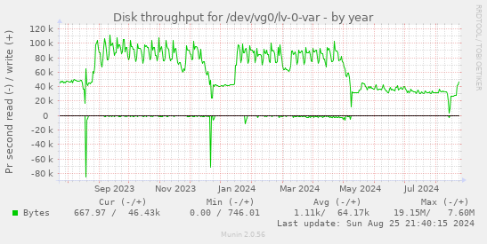 Disk throughput for /dev/vg0/lv-0-var