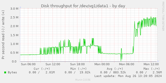 Disk throughput for /dev/vg1/data1