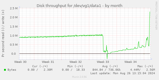 Disk throughput for /dev/vg1/data1