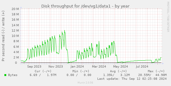 Disk throughput for /dev/vg1/data1