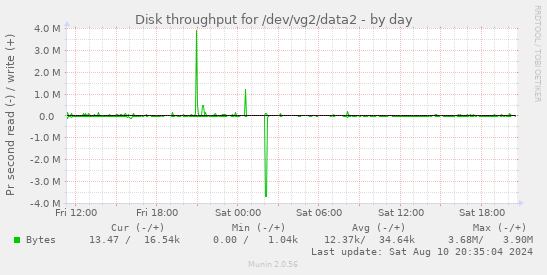 Disk throughput for /dev/vg2/data2